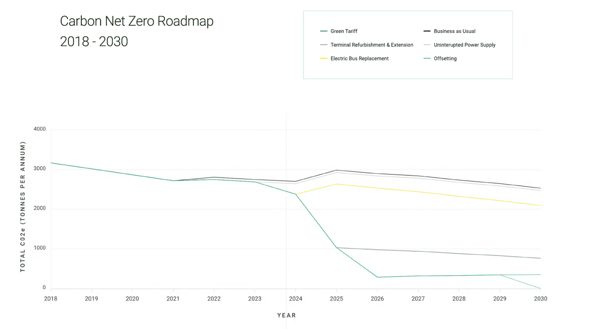 Carbon Net Zero Roadmap